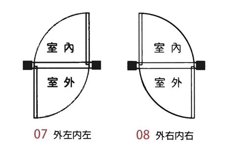 開門的方向